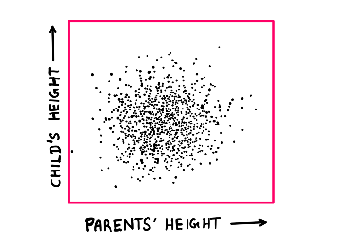 Correlation: One Of The Most Misunderstood Concepts In Science — An illustration showing a graph with parents’ height on the x-axis and child’s height on the y-axis. The plot appears to feature a random distribution of dots. The outline of the boundary dots roughly forms a circle.